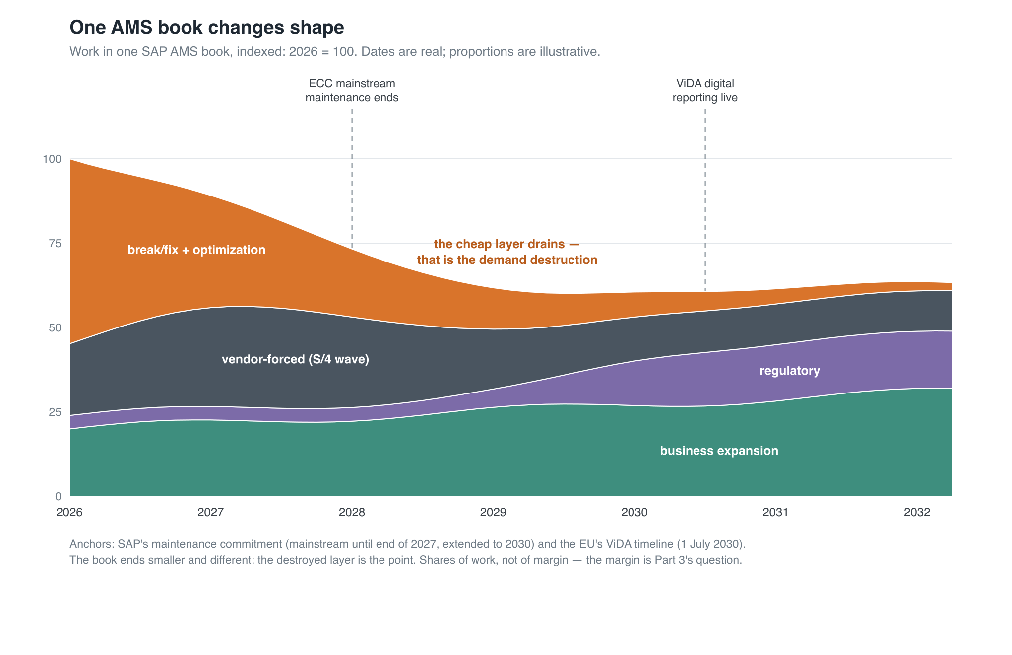 Stacked area chart of one SAP AMS book from 2026 to 2032, indexed to 100 in 2026. The orange break/fix and optimization layer drains away; the vendor-forced S/4HANA wave peaks around the end-of-2027 maintenance deadline and recedes; business expansion stays a steady, slowly growing band; regulatory work steps up as ViDA digital reporting goes live on 1 July 2030. The total book ends smaller and recomposed at around two thirds of its 2026 size.