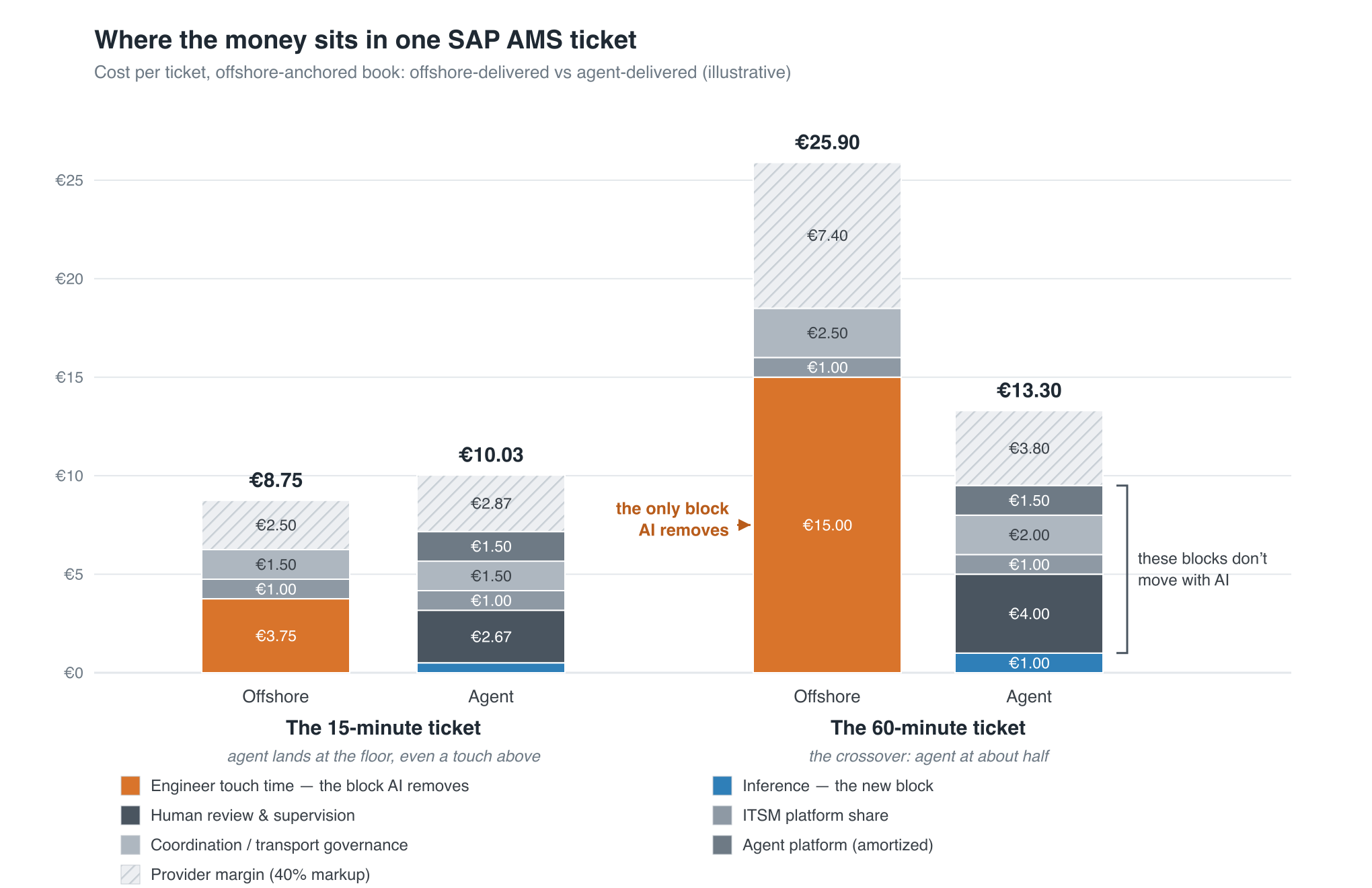 Stacked bar chart comparing cost per ticket: a 15-minute ticket costs about €8.75 delivered offshore and €10.03 by agent; a 60-minute ticket costs €25.90 offshore and €13.30 by agent. The engineer touch-time block is the only one the agent removes; review, governance, and platform blocks stay, and inference appears as a small new block.