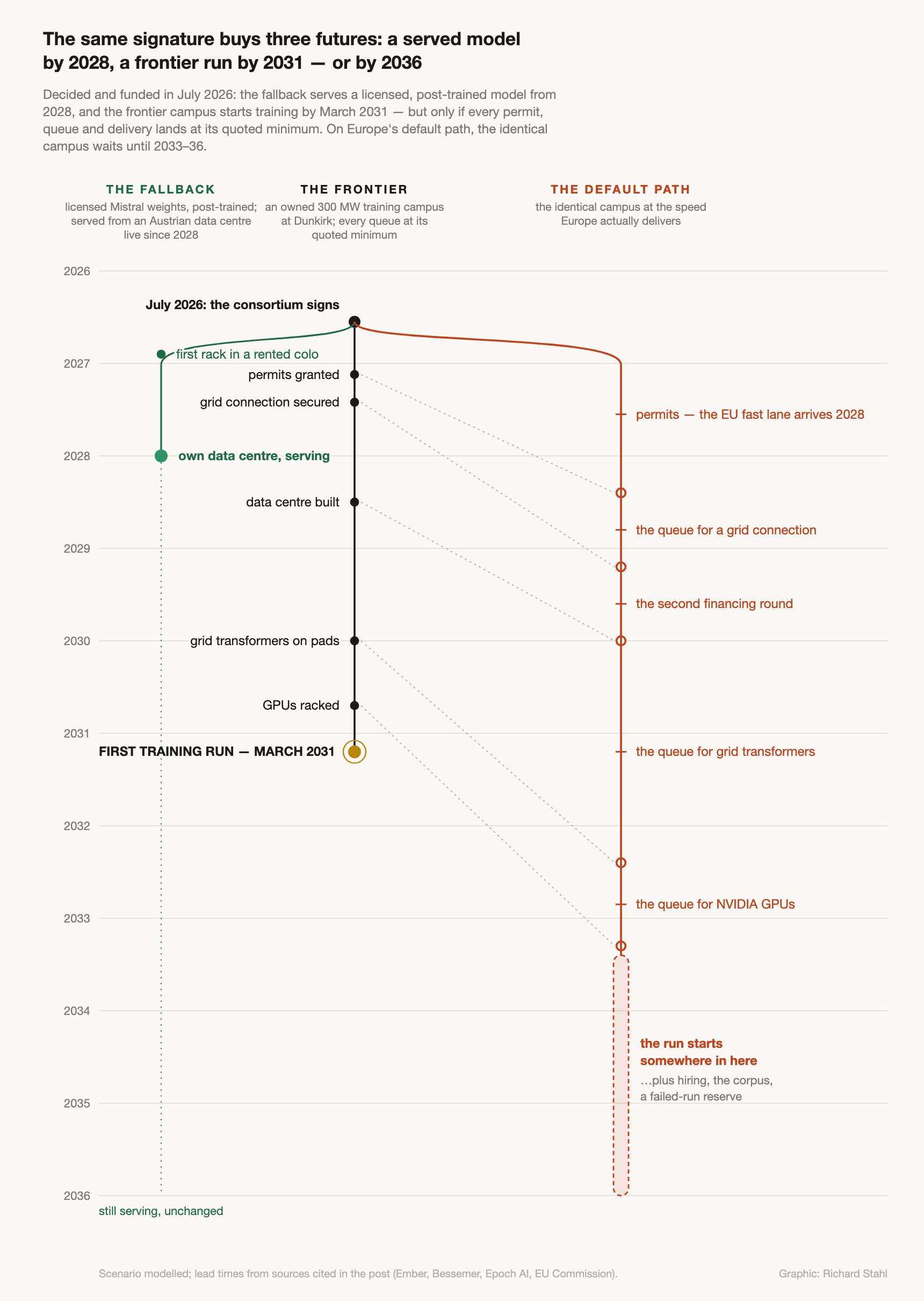 Vertical timeline titled: The same signature buys three futures — a served model by 2028, a frontier run by 2031, or by 2036. Three lines branch from July 2026, the consortium signs. The fallback: licensed Mistral weights, post-trained, served from an Austrian data centre live since 2028, then unchanged to 2036. The frontier, every queue at its quoted minimum: permits granted, grid connection secured, data centre built, grid transformers on pads, GPUs racked, first training run March 2031. The default path, the identical campus at the speed Europe actually delivers: the same milestones years later, delayed by permits (the EU fast lane arrives 2028), the queue for a grid connection, the second financing round, the queue for grid transformers and the queue for NVIDIA GPUs, ending in a dashed band 2033 to 2036: the run starts somewhere in here, plus hiring, the corpus, a failed-run reserve.